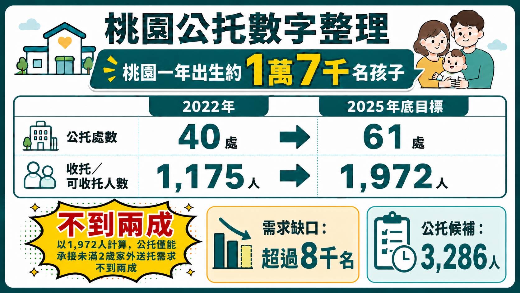     非法托嬰案揭破口　張雅琳、黃瓊慧籲強化稽查與補足托育量能