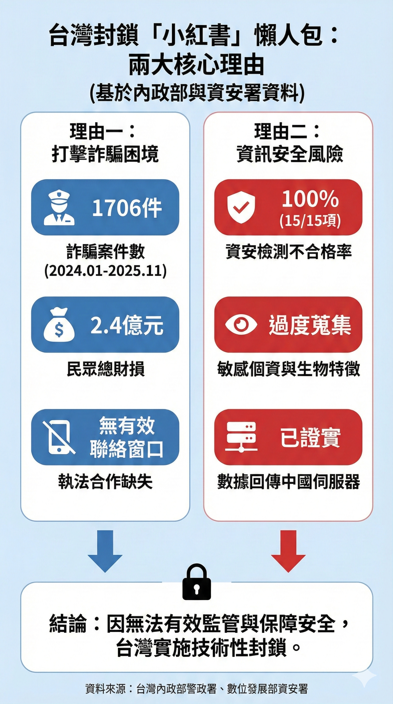 台灣為何封鎖「小紅書」?懶人包說明圖