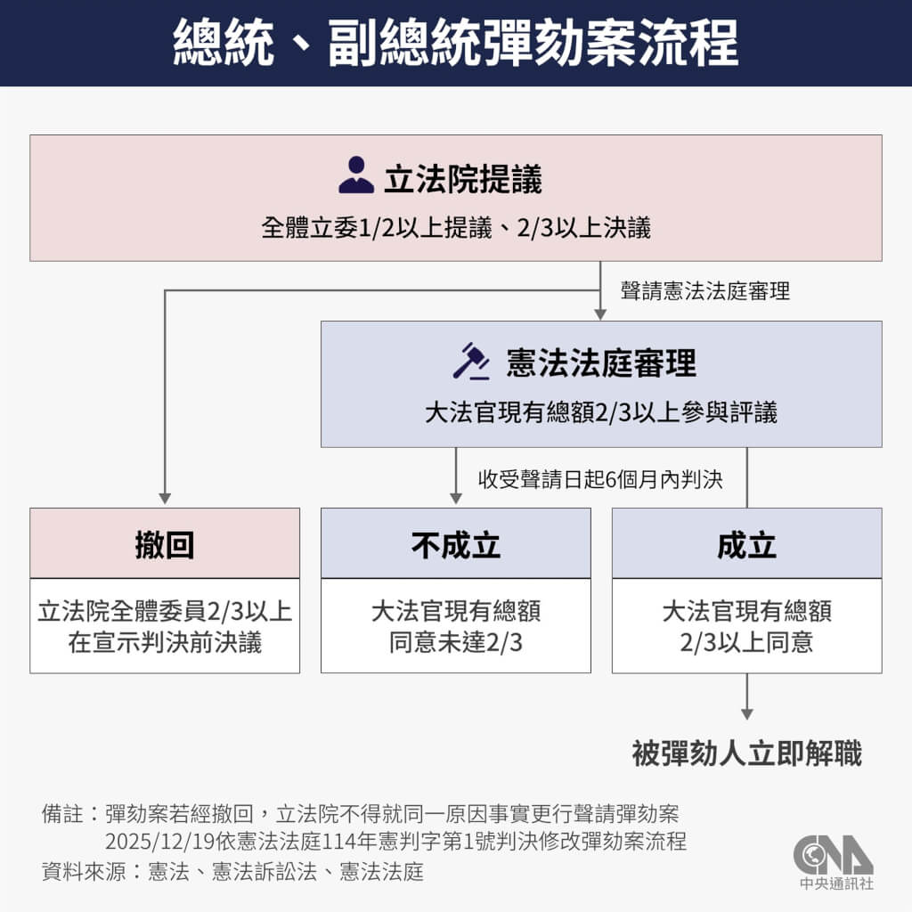 台灣憲政史首次總統彈劾案詳解