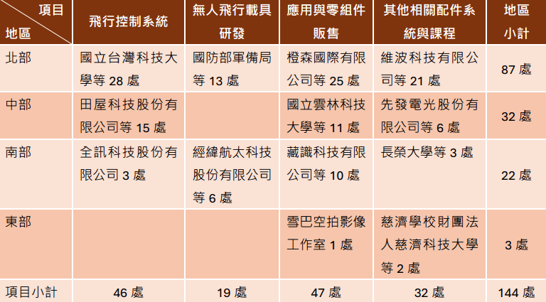 台灣無人機產業的發展困境與政策挑戰