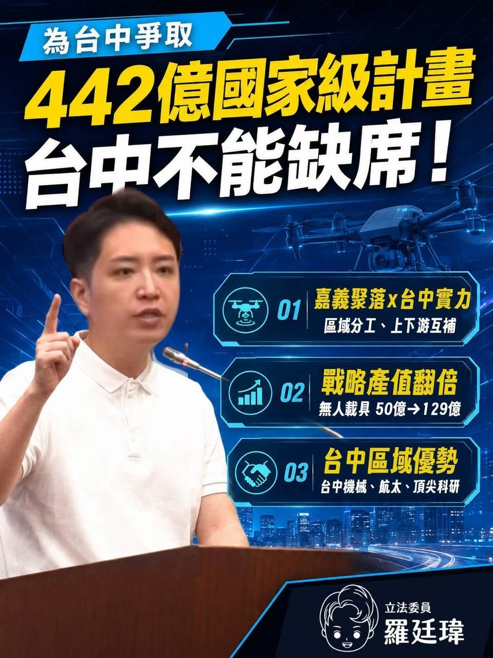 羅廷瑋爭取442億國家級計畫落腳台中　強調產業聚落完整「台中不能缺席」