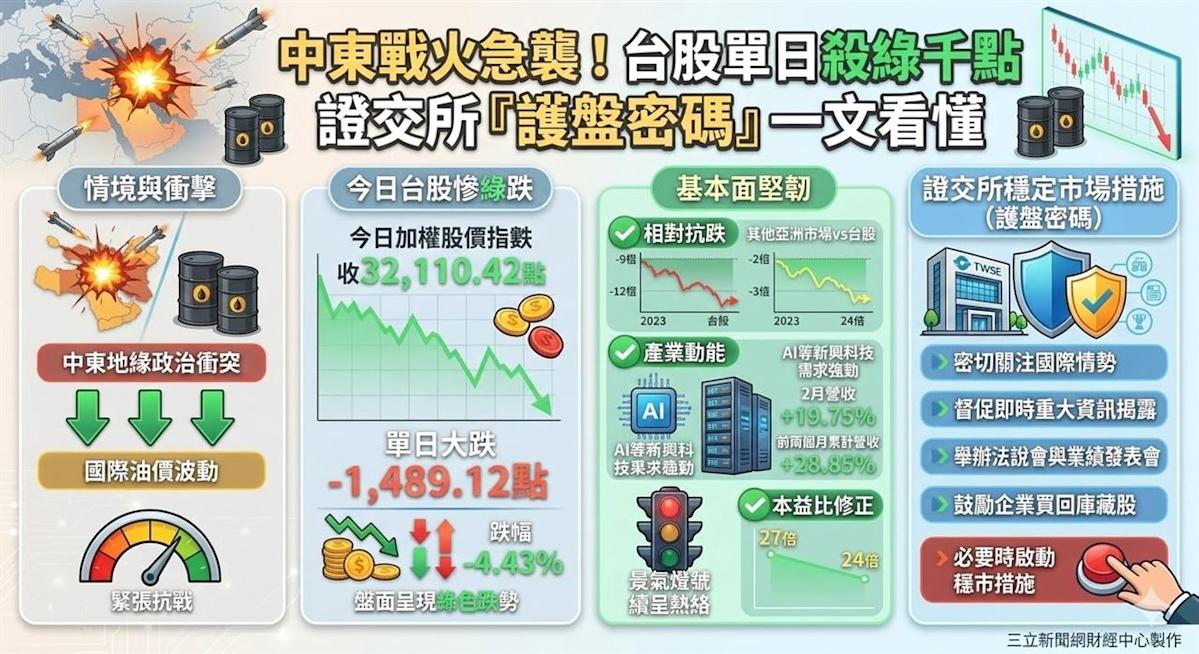 中東戰火如何引爆全球市場震盪？