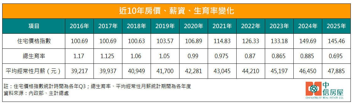 房價漲3成，薪資卻原地踏步：台灣購屋負擔有多重？